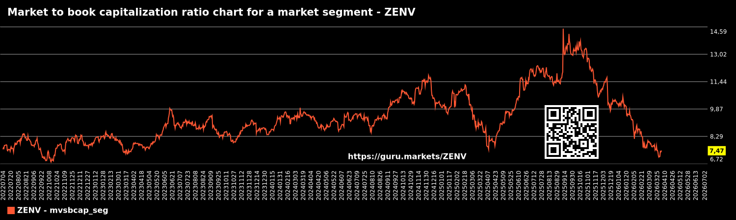 Market to book capitalization ratio chart for a market segment - ZENV